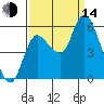 Altoona tide chart for Sunday, September 14, 2025