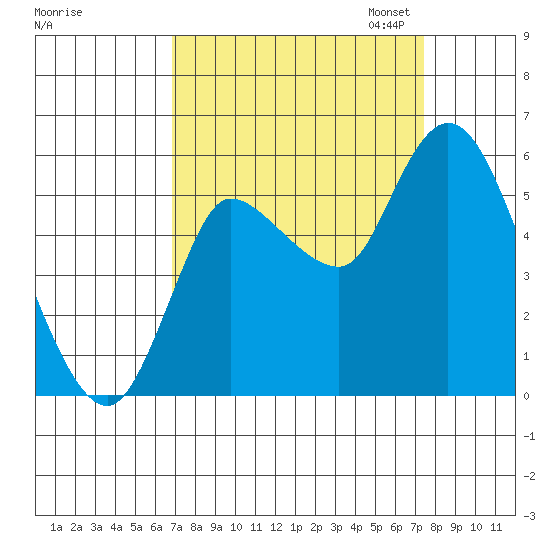 Altoona tide chart for Monday, September 15, 2025