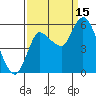 Altoona tide chart for Monday, September 15, 2025