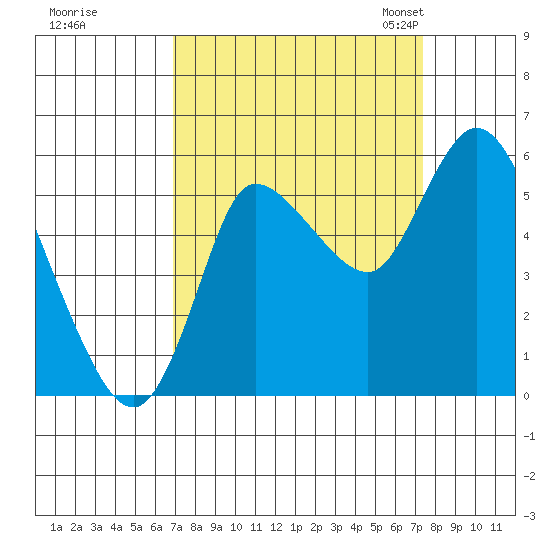 Altoona tide chart for Tuesday, September 16, 2025