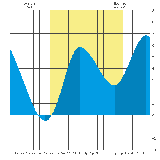 Altoona tide chart for Wednesday, September 17, 2025
