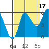 Altoona tide chart for Wednesday, September 17, 2025