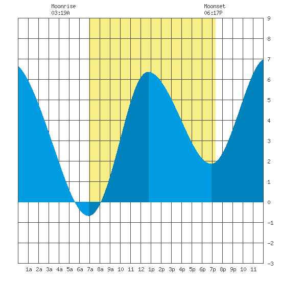 Altoona tide chart for Thursday, September 18, 2025
