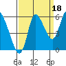 Altoona tide chart for Thursday, September 18, 2025