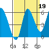 Altoona tide chart for Friday, September 19, 2025
