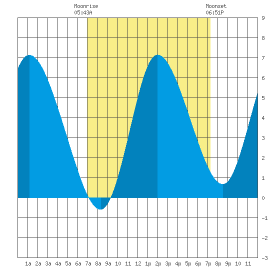 Altoona tide chart for Saturday, September 20, 2025