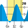 Altoona tide chart for Saturday, September 20, 2025
