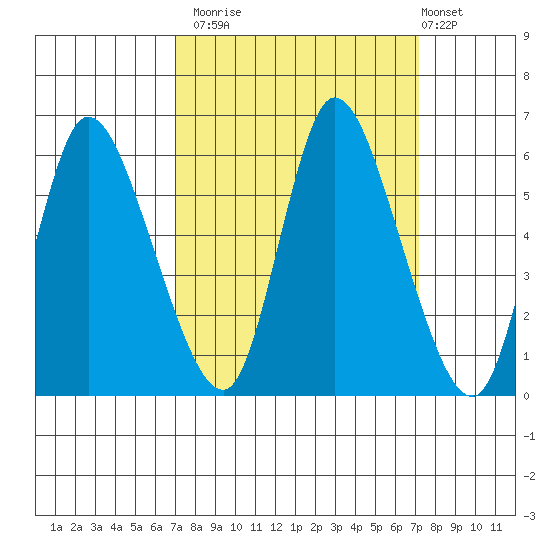Altoona tide chart for Monday, September 22, 2025