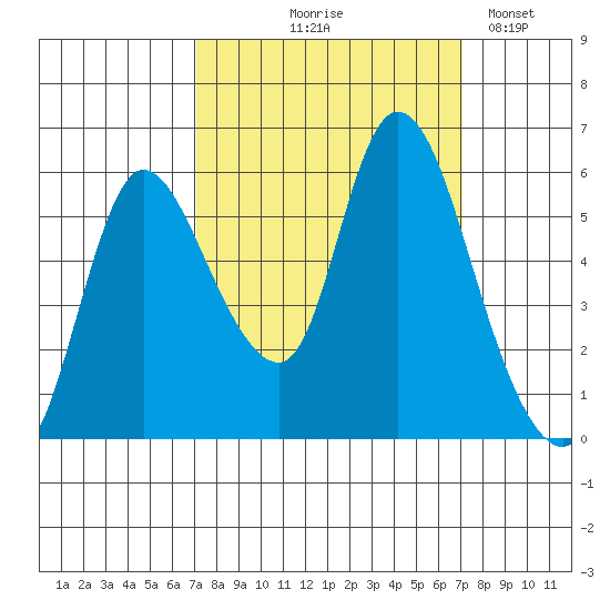 Altoona tide chart for Thursday, September 25, 2025