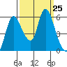 Altoona tide chart for Thursday, September 25, 2025