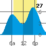 Altoona tide chart for Saturday, September 27, 2025