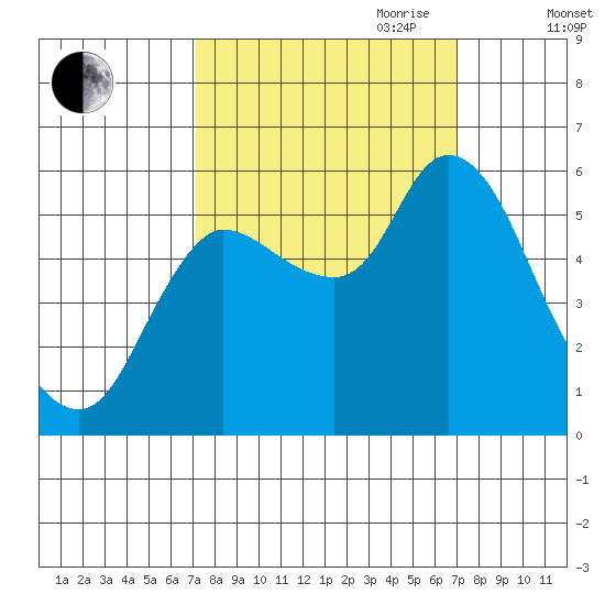 Altoona tide chart for Monday, September 29, 2025