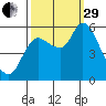 Altoona tide chart for Monday, September 29, 2025