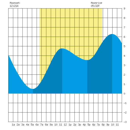Altoona tide chart for Tuesday, September 2, 2025