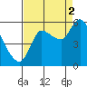 Altoona tide chart for Tuesday, September 2, 2025