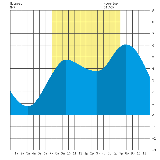 Altoona tide chart for Tuesday, September 30, 2025