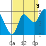 Altoona tide chart for Wednesday, September 3, 2025