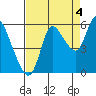 Altoona tide chart for Thursday, September 4, 2025