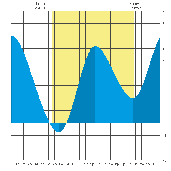 Altoona tide chart for Friday, September 5, 2025