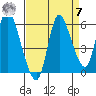 Altoona tide chart for Sunday, September 7, 2025