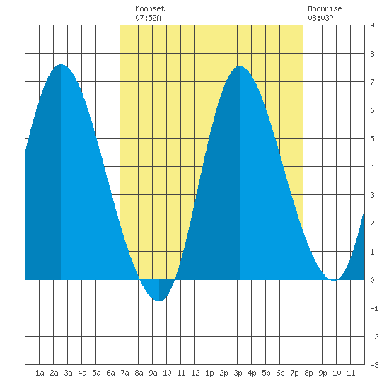 Altoona tide chart for Monday, September 8, 2025