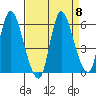 Altoona tide chart for Monday, September 8, 2025