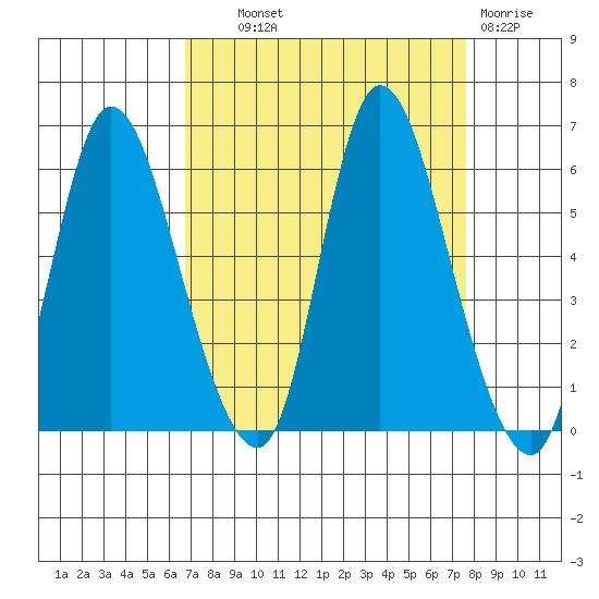 Altoona tide chart for Tuesday, September 9, 2025