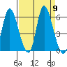 Altoona tide chart for Tuesday, September 9, 2025
