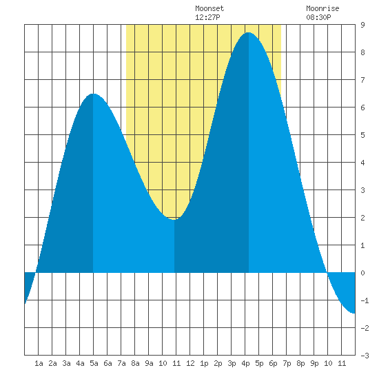 Altoona tide chart for Friday, October 10, 2025