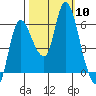 Altoona tide chart for Friday, October 10, 2025