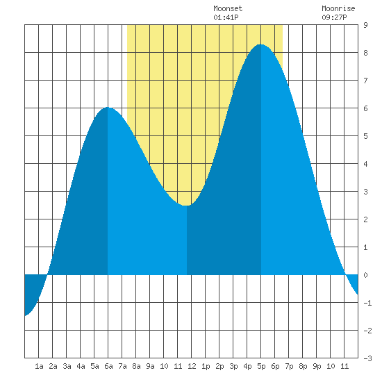 Altoona tide chart for Saturday, October 11, 2025