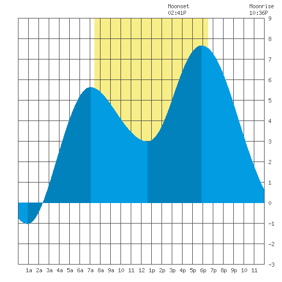 Altoona tide chart for Sunday, October 12, 2025