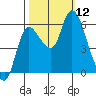 Altoona tide chart for Sunday, October 12, 2025