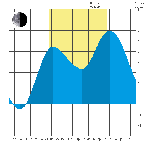 Altoona tide chart for Monday, October 13, 2025
