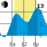 Altoona tide chart for Monday, October 13, 2025