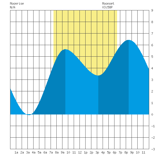 Altoona tide chart for Tuesday, October 14, 2025