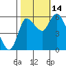 Altoona tide chart for Tuesday, October 14, 2025