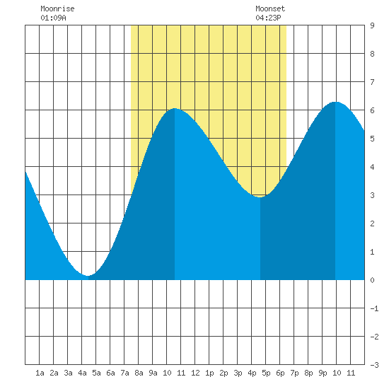 Altoona tide chart for Wednesday, October 15, 2025