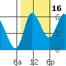 Altoona tide chart for Thursday, October 16, 2025