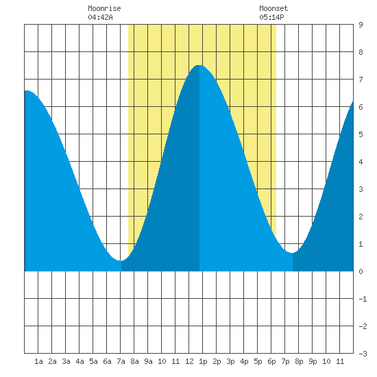 Altoona tide chart for Saturday, October 18, 2025