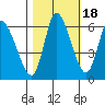 Altoona tide chart for Saturday, October 18, 2025
