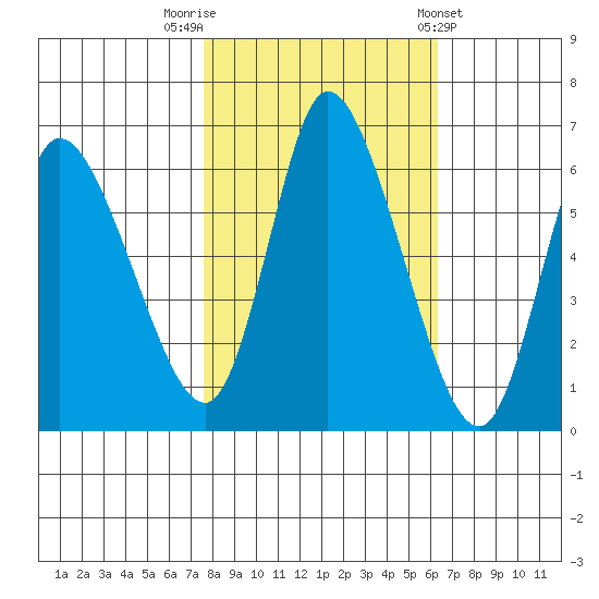 Altoona tide chart for Sunday, October 19, 2025
