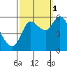 Altoona tide chart for Wednesday, October 1, 2025