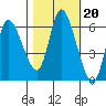 Altoona tide chart for Monday, October 20, 2025