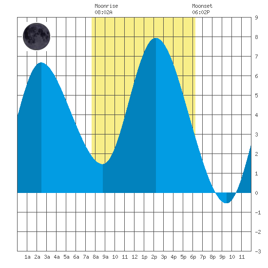 Altoona tide chart for Tuesday, October 21, 2025