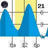Altoona tide chart for Tuesday, October 21, 2025