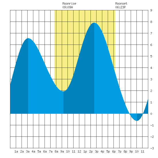 Altoona tide chart for Wednesday, October 22, 2025