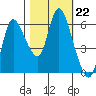 Altoona tide chart for Wednesday, October 22, 2025