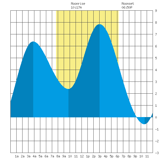 Altoona tide chart for Thursday, October 23, 2025