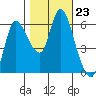 Altoona tide chart for Thursday, October 23, 2025